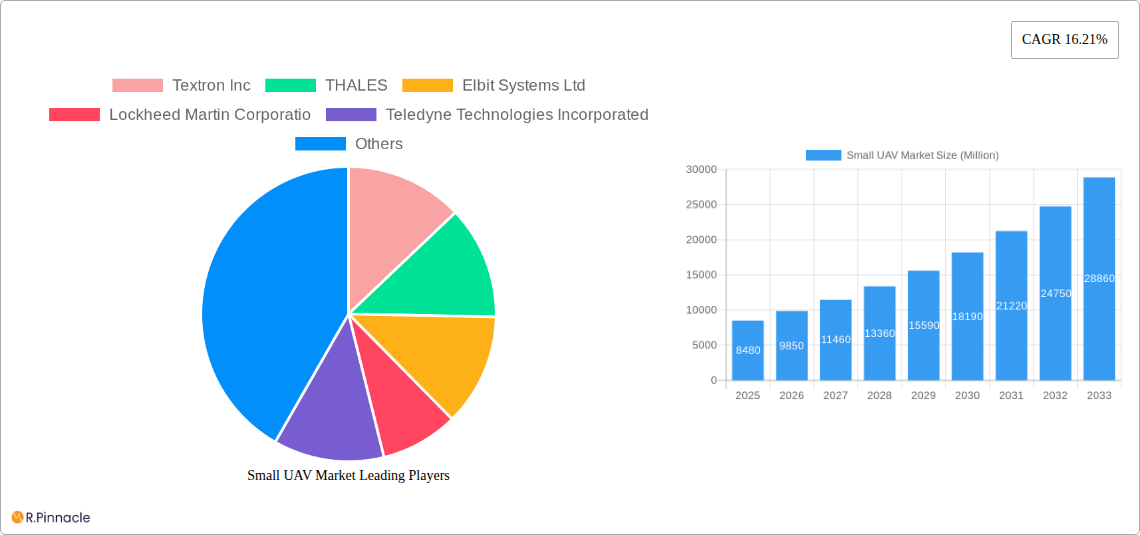 Small UAV Market Research Report - Market Size, Growth & Forecast