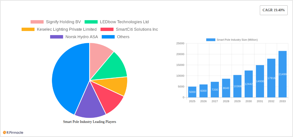 Smart Pole Industry Research Report - Market Size, Growth & Forecast