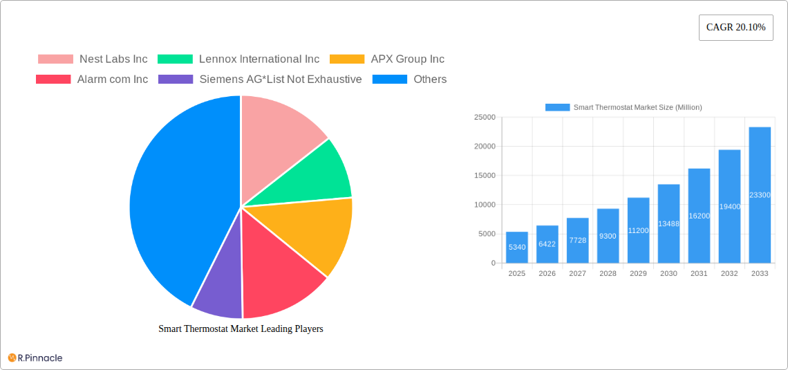 Smart Thermostat Market Research Report - Market Size, Growth & Forecast