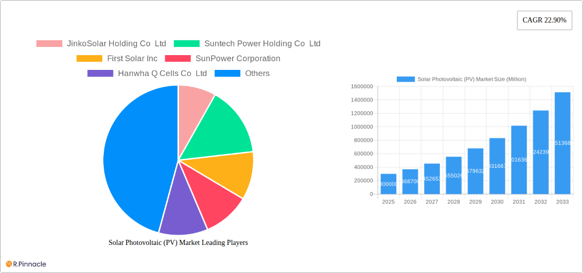 Solar Photovoltaic (PV) Market Research Report - Market Size, Growth & Forecast