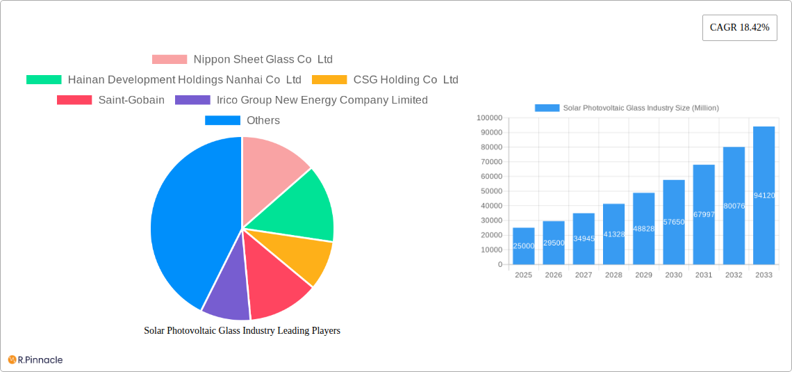 Solar Photovoltaic Glass Industry Research Report - Market Size, Growth & Forecast