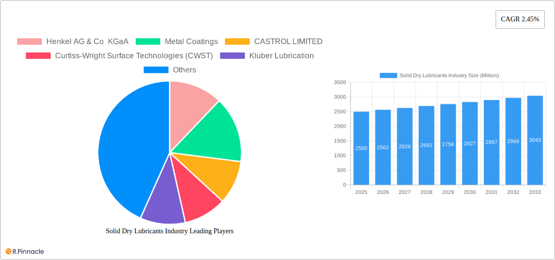 Solid Dry Lubricants Industry Research Report - Market Size, Growth & Forecast
