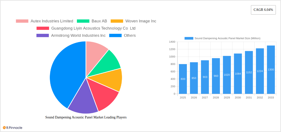 Sound Dampening Acoustic Panel Market Research Report - Market Size, Growth & Forecast