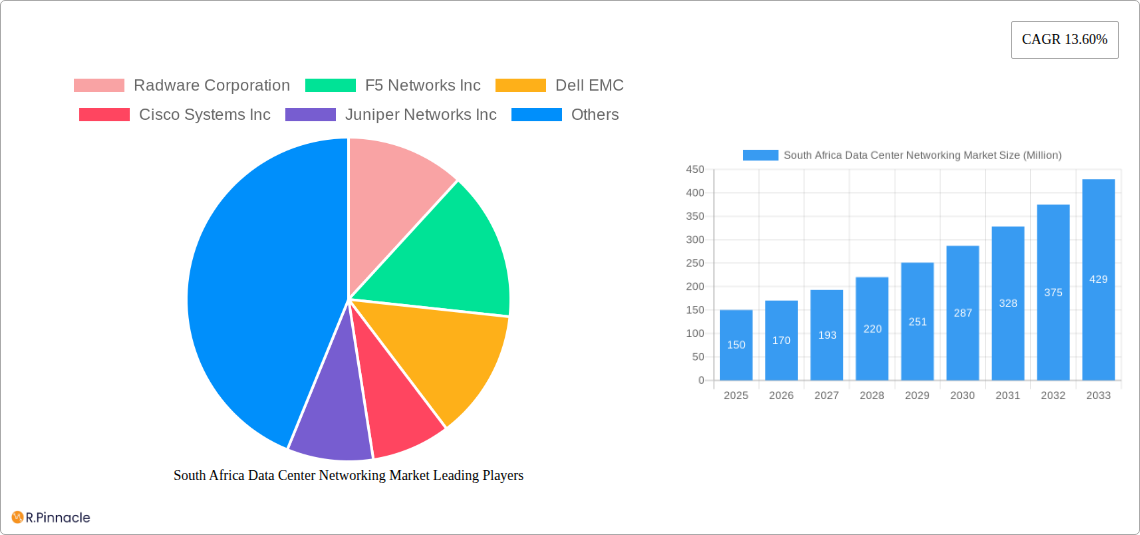 South Africa Data Center Networking Market Research Report - Market Size, Growth & Forecast