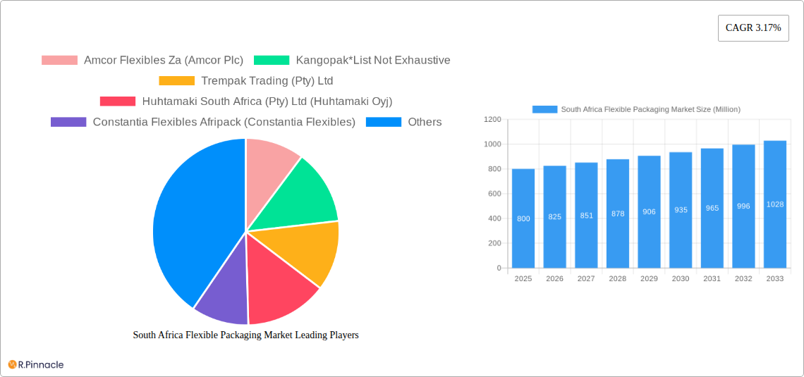 South Africa Flexible Packaging Market Research Report - Market Size, Growth & Forecast