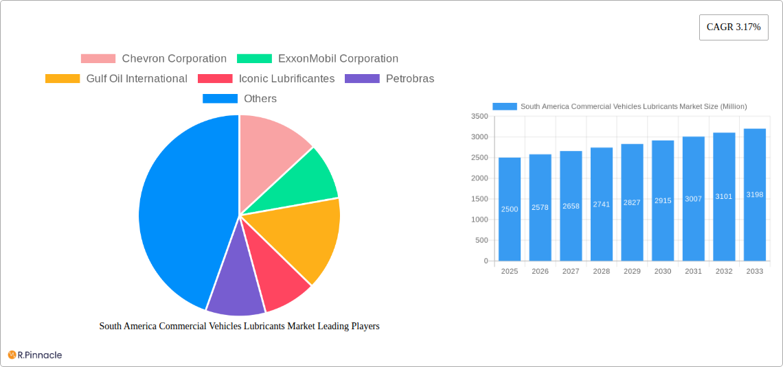 South America Commercial Vehicles Lubricants Market Research Report - Market Size, Growth & Forecast