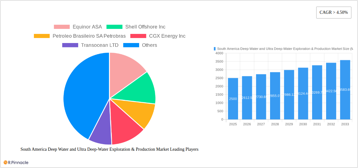 South America Deep Water and Ultra Deep-Water Exploration & Production Market Research Report - Market Size, Growth & Forecast