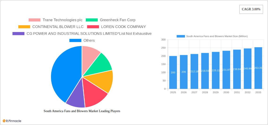 South America Fans and Blowers Market Research Report - Market Size, Growth & Forecast