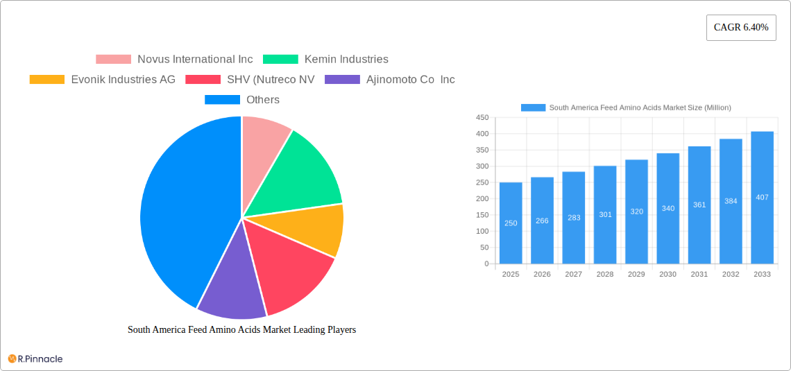 South America Feed Amino Acids Market Research Report - Market Size, Growth & Forecast
