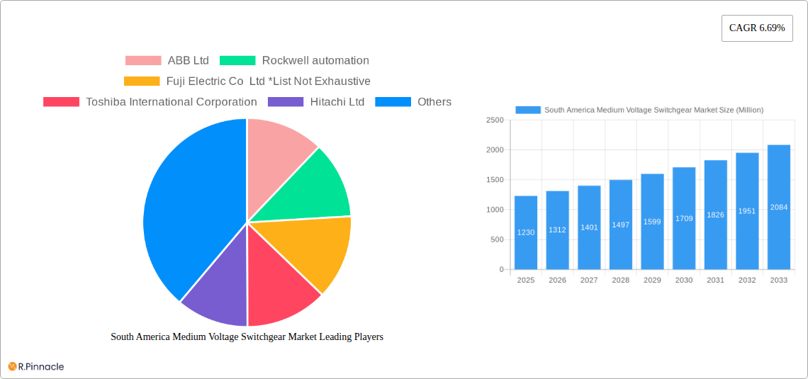 South America Medium Voltage Switchgear Market Research Report - Market Size, Growth & Forecast
