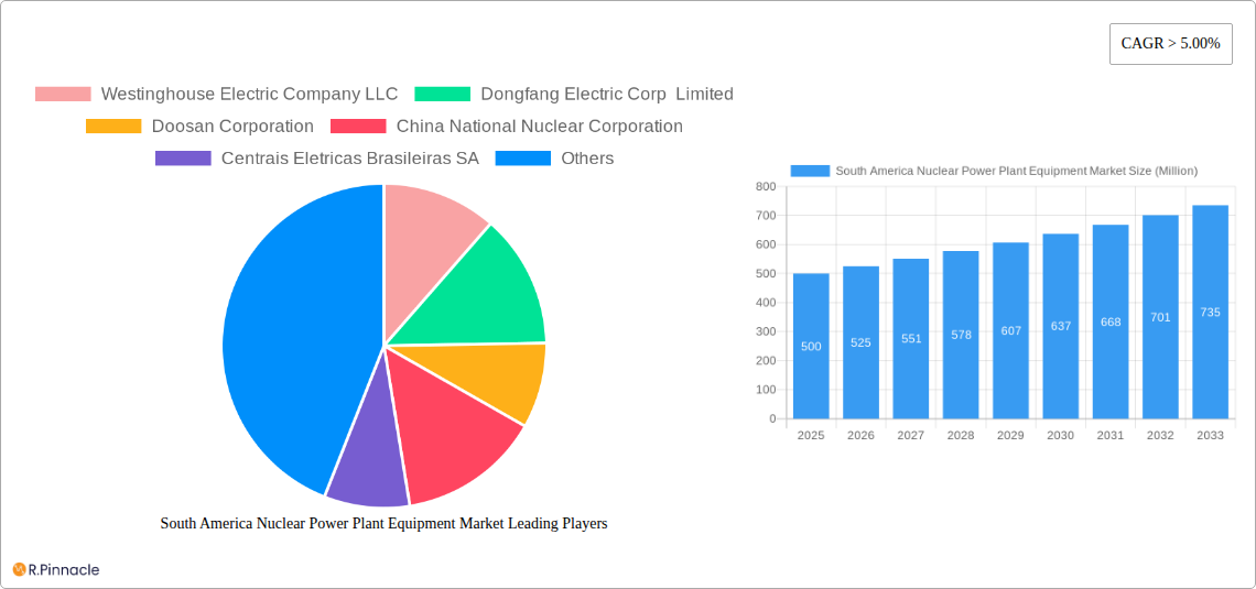 South America Nuclear Power Plant Equipment Market Research Report - Market Size, Growth & Forecast