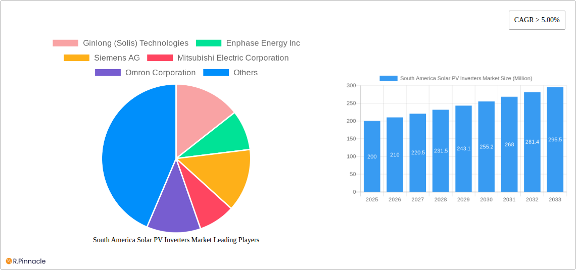 South America Solar PV Inverters Market Research Report - Market Size, Growth & Forecast