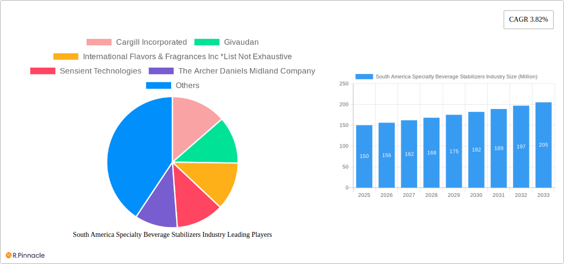 South America Specialty Beverage Stabilizers Industry Research Report - Market Size, Growth & Forecast