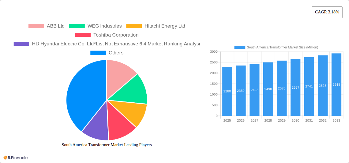 South America Transformer Market Research Report - Market Size, Growth & Forecast