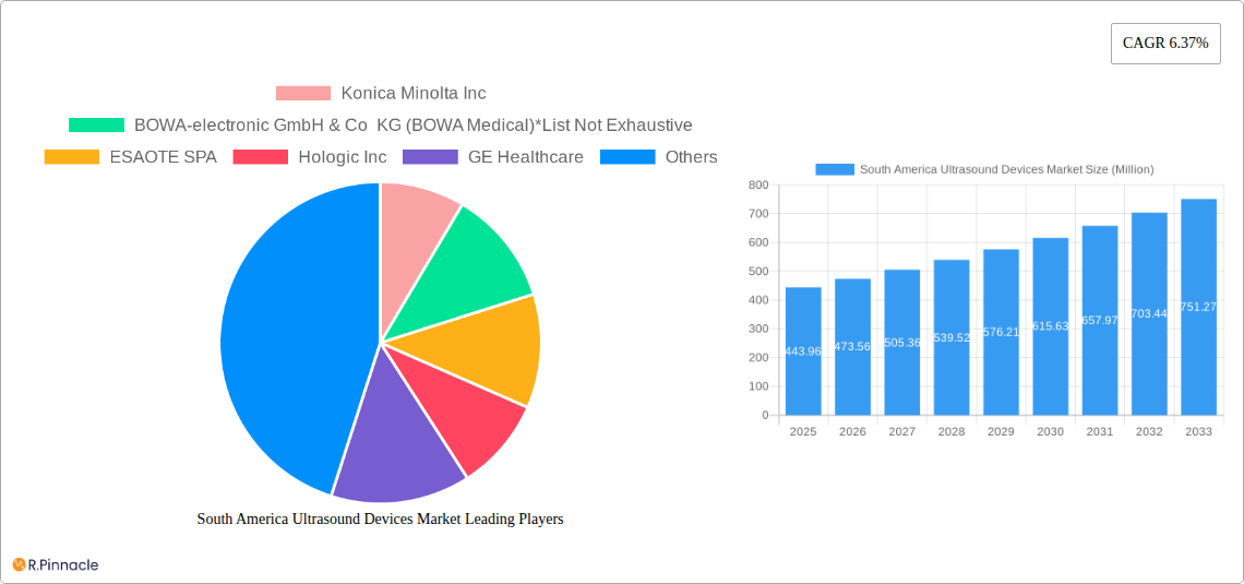 South America Ultrasound Devices Market Research Report - Market Size, Growth & Forecast