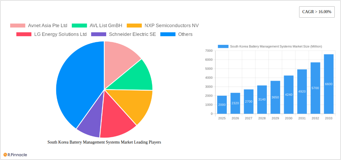 South Korea Battery Management Systems Market Research Report - Market Size, Growth & Forecast