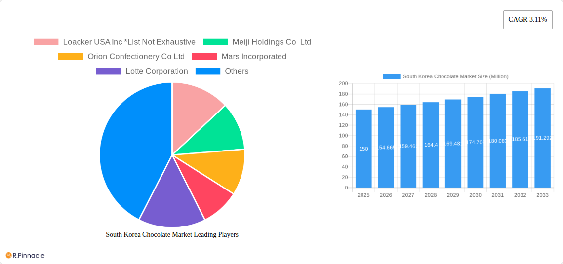 South Korea Chocolate Market Research Report - Market Size, Growth & Forecast