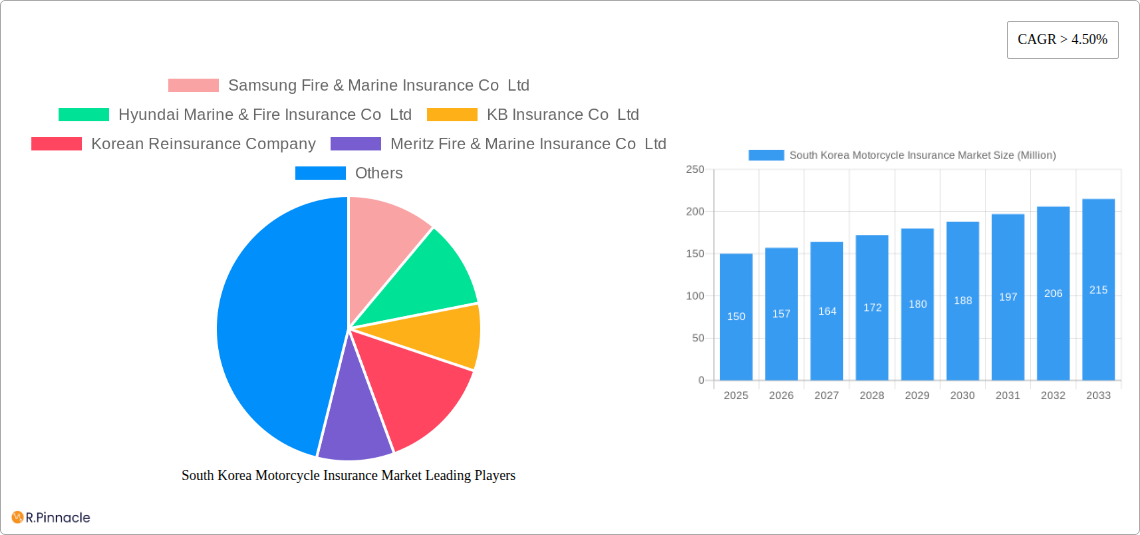 South Korea Motorcycle Insurance Market Research Report - Market Size, Growth & Forecast