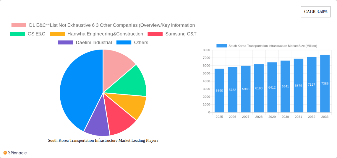 South Korea Transportation Infrastructure Market Research Report - Market Size, Growth & Forecast