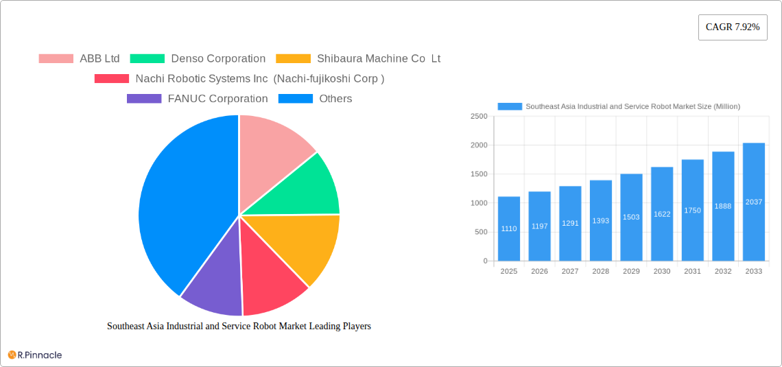 Southeast Asia Industrial and Service Robot Market Research Report - Market Size, Growth & Forecast