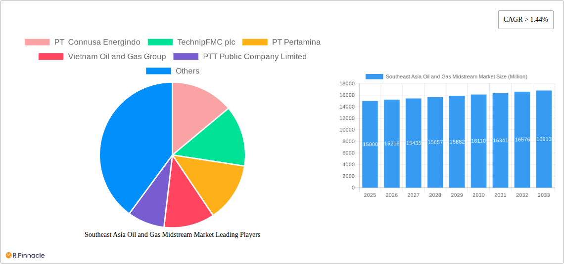 Southeast Asia Oil and Gas Midstream Market Research Report - Market Size, Growth & Forecast