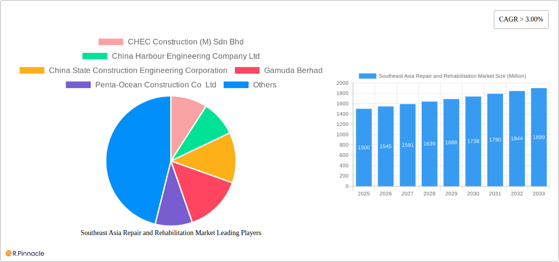 Southeast Asia Repair and Rehabilitation Market Research Report - Market Size, Growth & Forecast