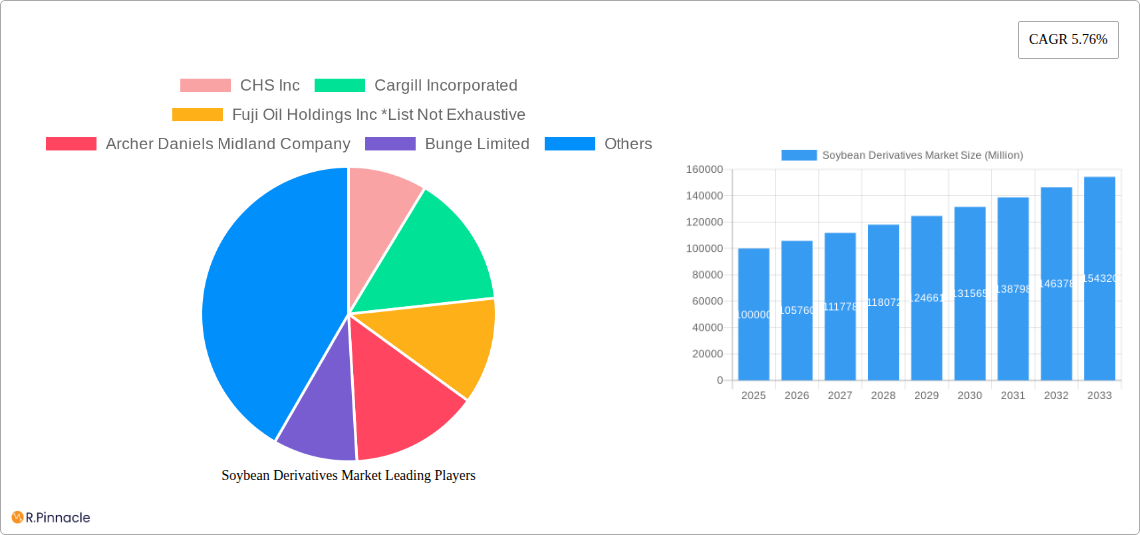 Soybean Derivatives Market Research Report - Market Size, Growth & Forecast