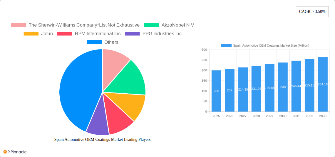 Spain Automotive OEM Coatings Market Research Report - Market Size, Growth & Forecast