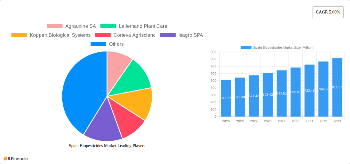 Spain Biopesticides Market Research Report - Market Size, Growth & Forecast