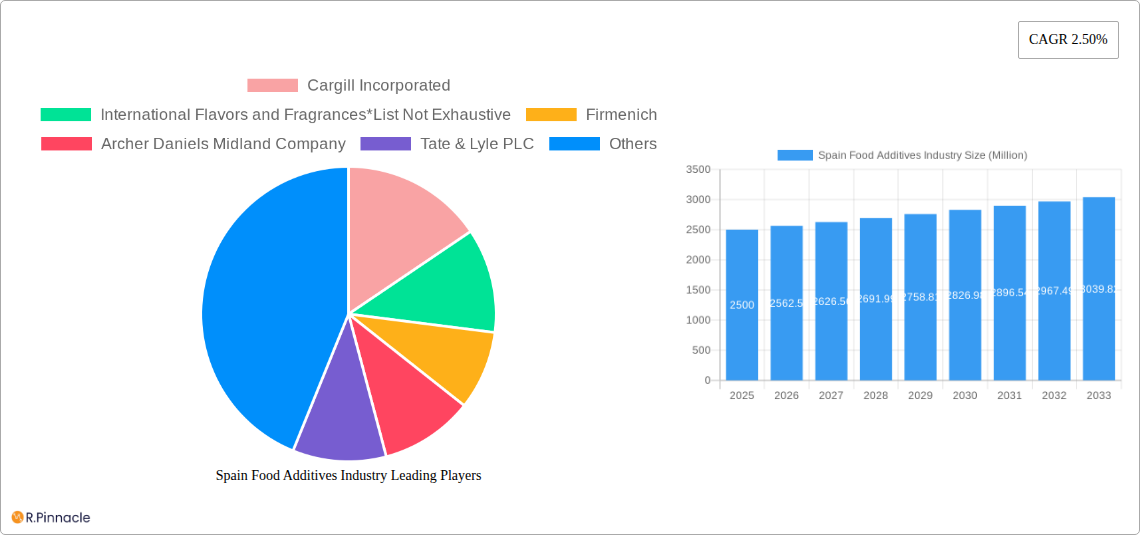 Spain Food Additives Industry Research Report - Market Size, Growth & Forecast