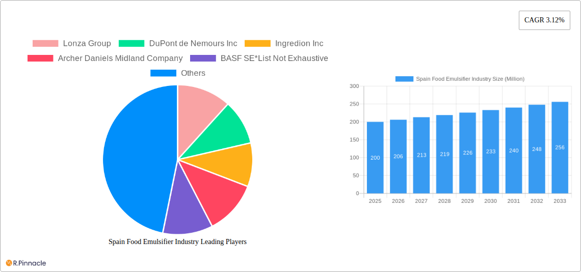 Spain Food Emulsifier Industry Research Report - Market Size, Growth & Forecast
