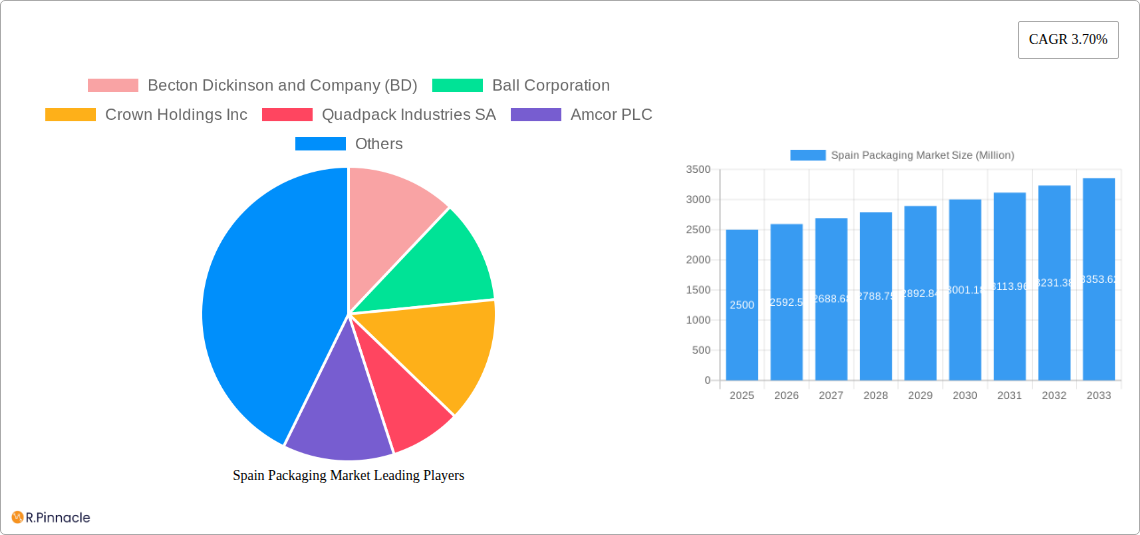 Spain Packaging Market Research Report - Market Size, Growth & Forecast
