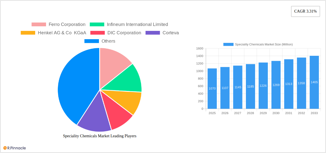 Speciality Chemicals Market Research Report - Market Size, Growth & Forecast