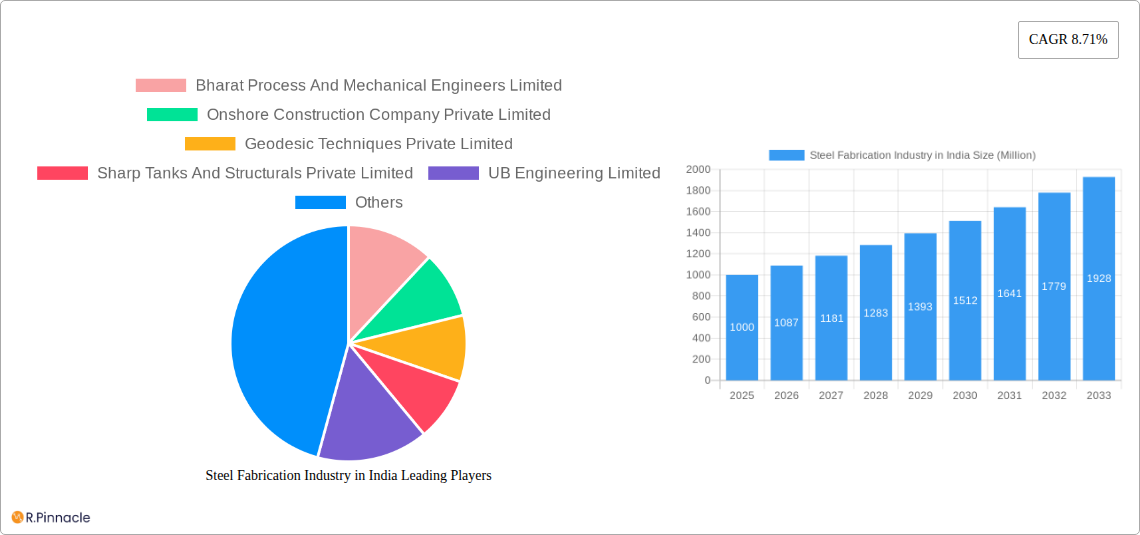 Steel Fabrication Industry in India Research Report - Market Size, Growth & Forecast