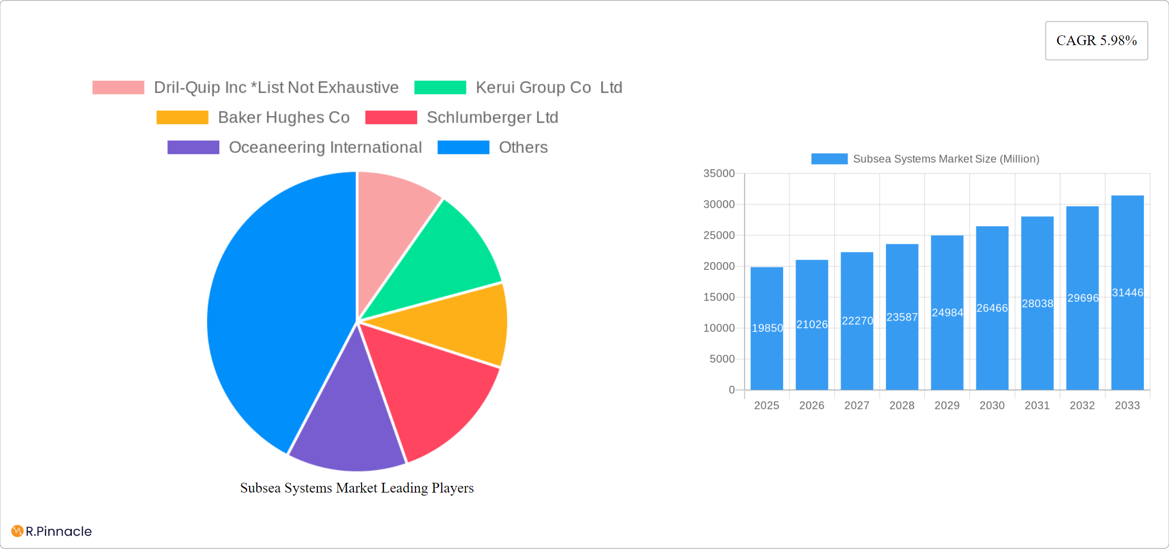 Subsea Systems Market Research Report - Market Size, Growth & Forecast