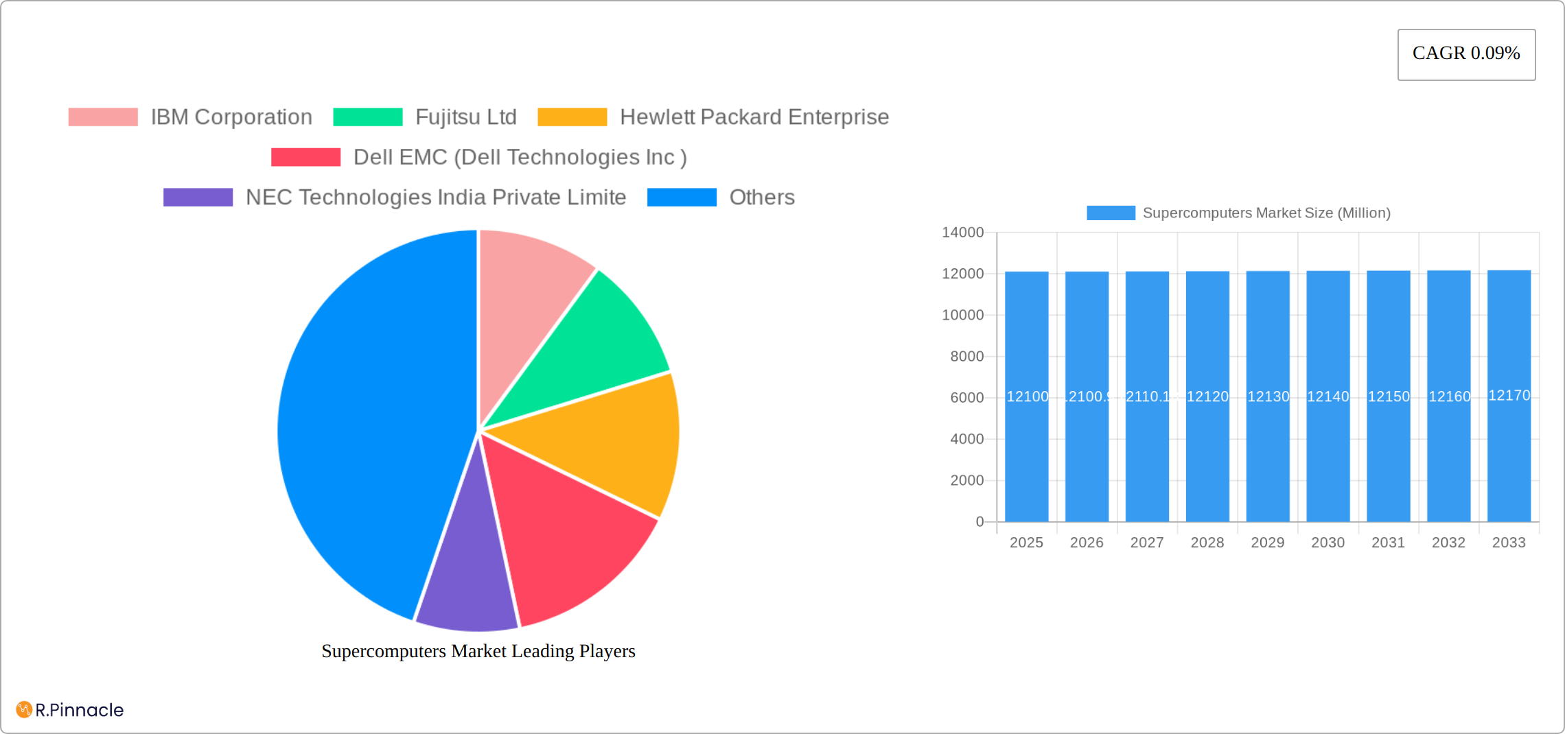 Supercomputers Market Research Report - Market Size, Growth & Forecast