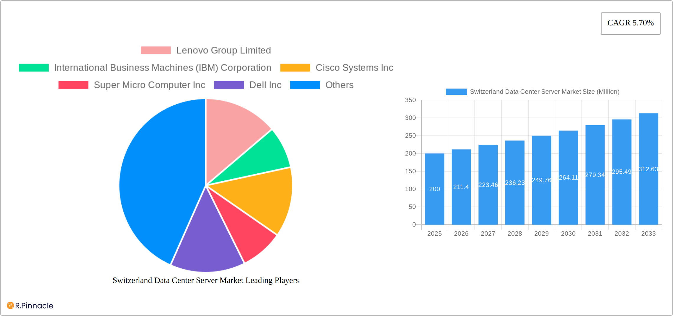 Switzerland Data Center Server Market Research Report - Market Size, Growth & Forecast