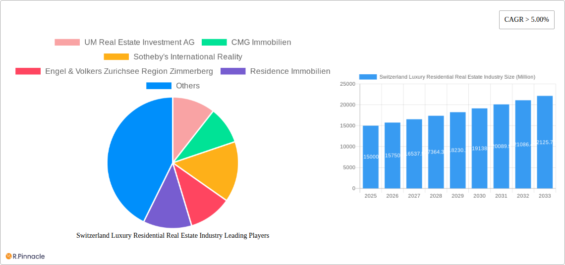 Switzerland Luxury Residential Real Estate Industry Research Report - Market Size, Growth & Forecast
