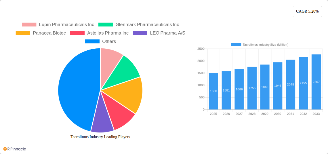 Tacrolimus Industry Research Report - Market Size, Growth & Forecast