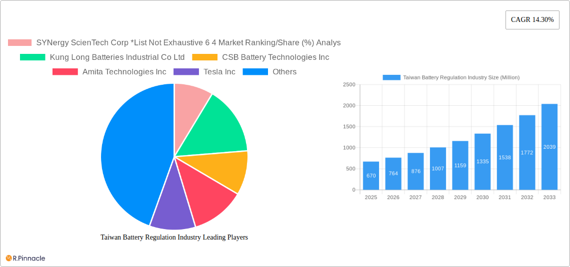Taiwan Battery Regulation Industry Research Report - Market Size, Growth & Forecast