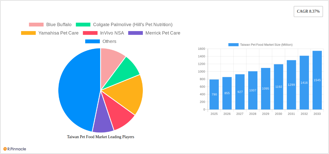 Taiwan Pet Food Market Research Report - Market Size, Growth & Forecast