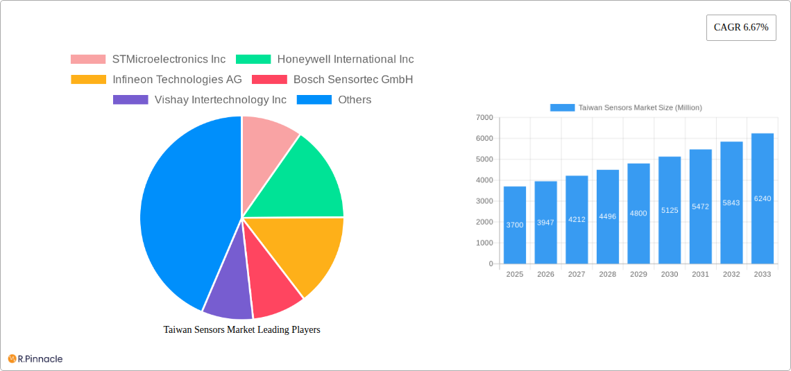 Taiwan Sensors Market Research Report - Market Size, Growth & Forecast