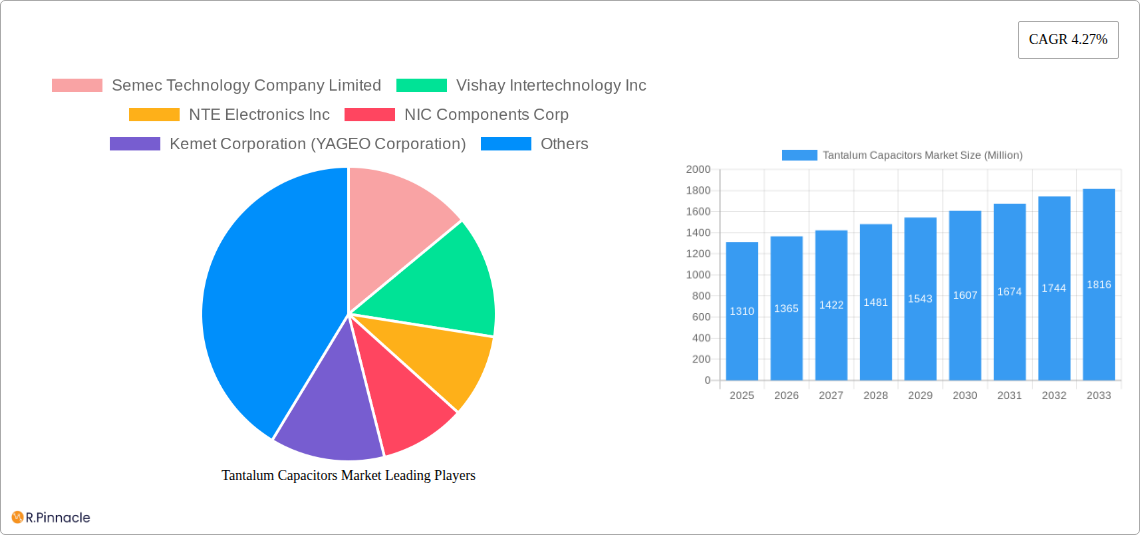 Tantalum Capacitors Market Research Report - Market Size, Growth & Forecast