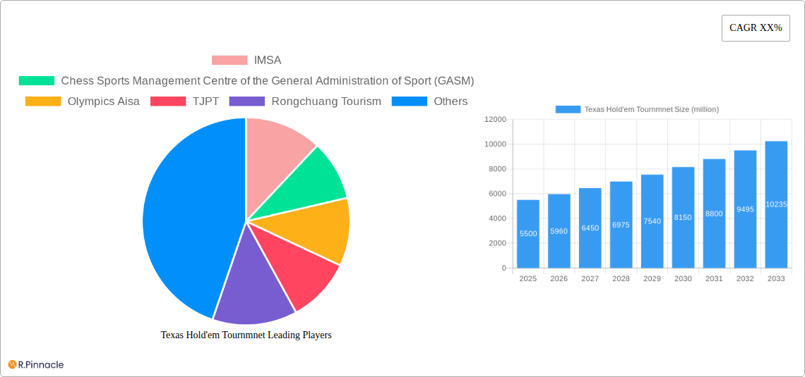 Texas Hold'em Tournmnet Research Report - Market Size, Growth & Forecast