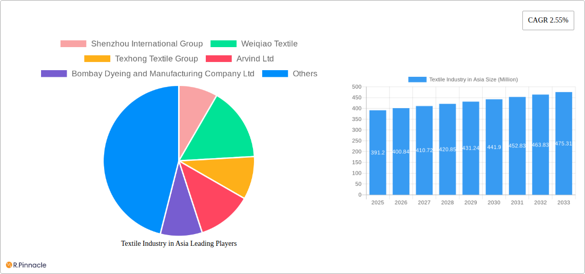 Textile Industry in Asia Research Report - Market Size, Growth & Forecast
