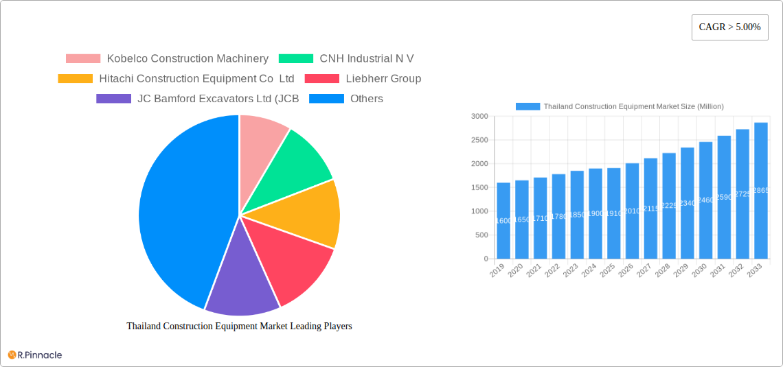 Thailand Construction Equipment Market Research Report - Market Size, Growth & Forecast