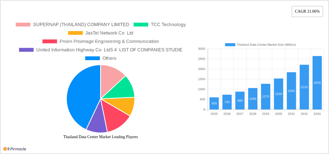 Thailand Data Center Market Research Report - Market Size, Growth & Forecast