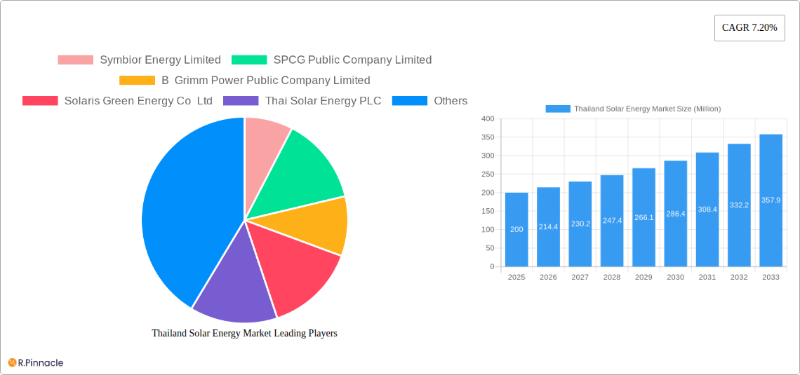 Thailand Solar Energy Market Research Report - Market Size, Growth & Forecast