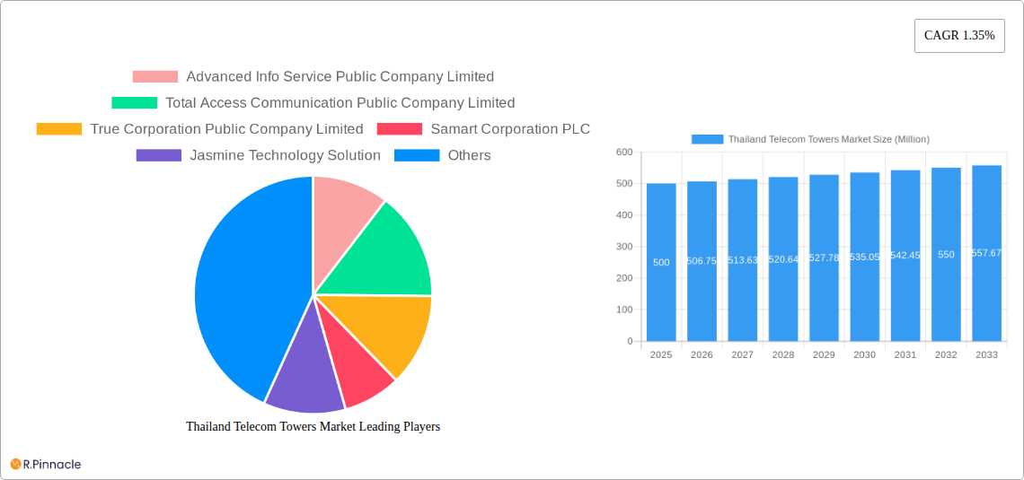 Thailand Telecom Towers Market Research Report - Market Size, Growth & Forecast