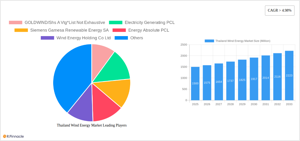 Thailand Wind Energy Market Research Report - Market Size, Growth & Forecast